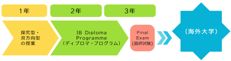 卒業までの流れ